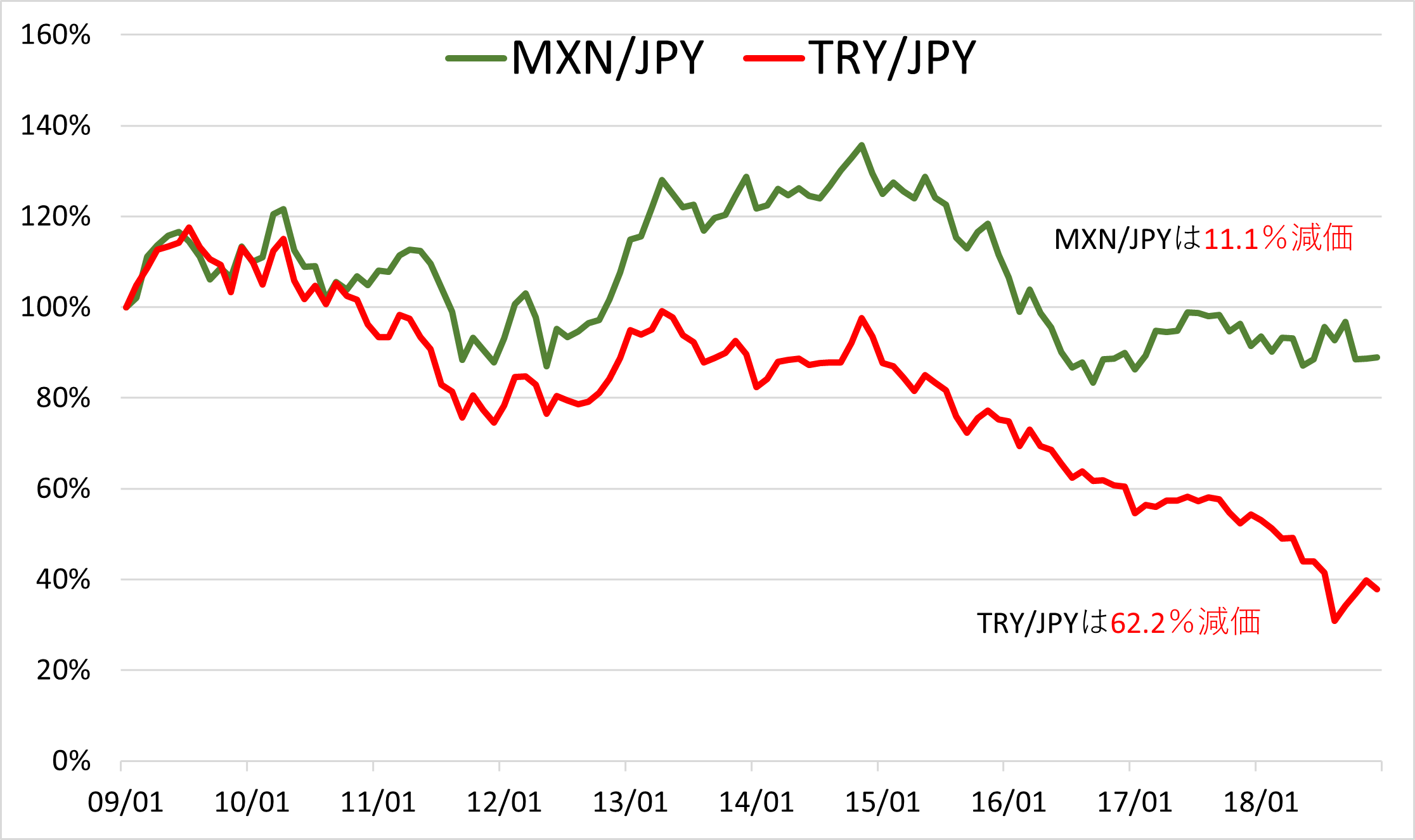 トルコリラ円とメキシコペソ円のチャート