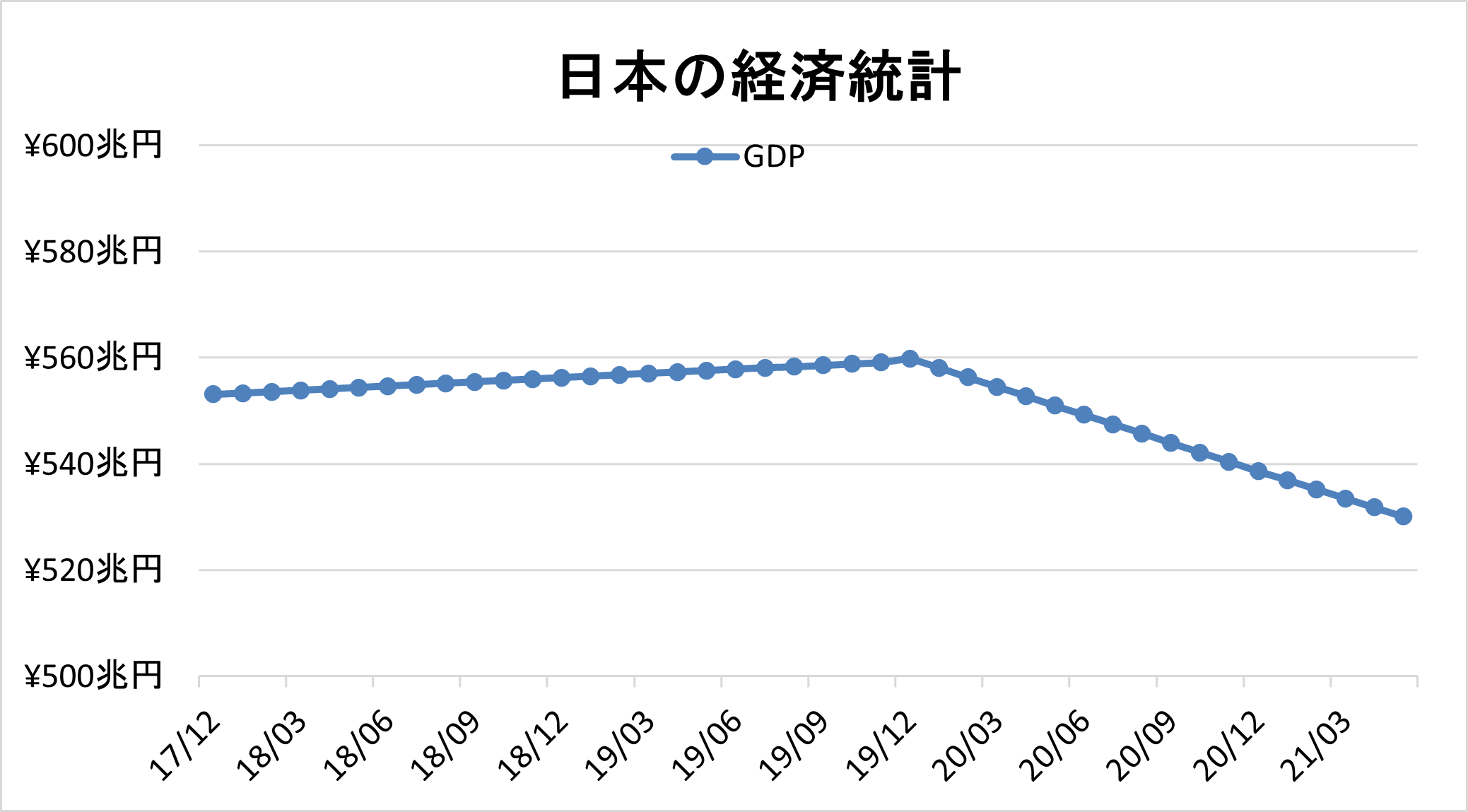 日本のGDP