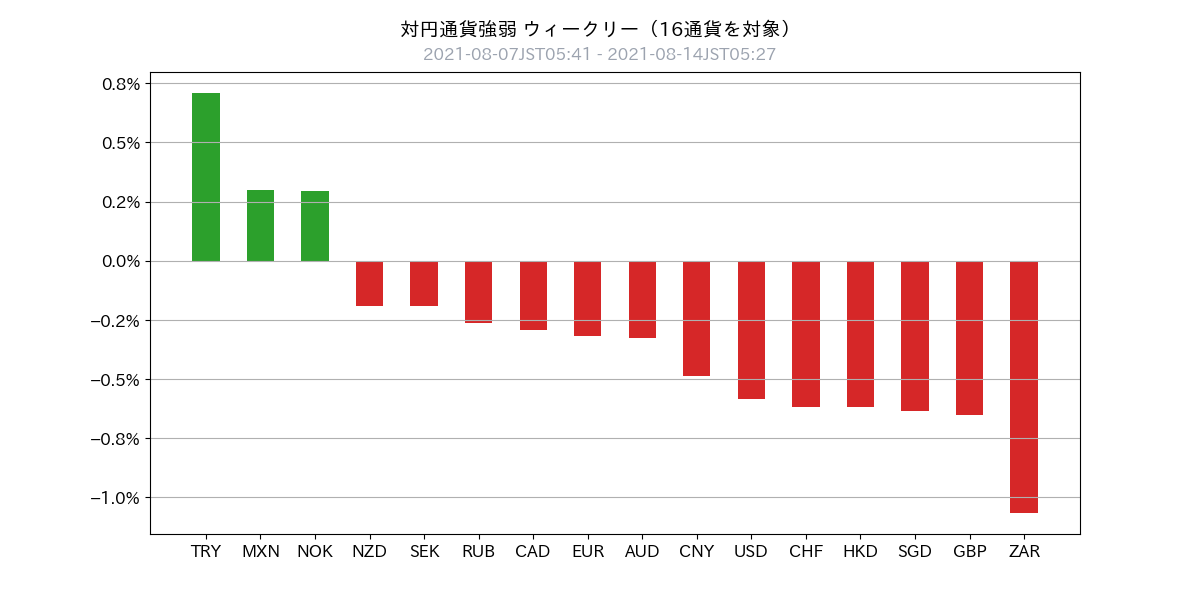 JPY_Fluctuation_Weekly_20210815