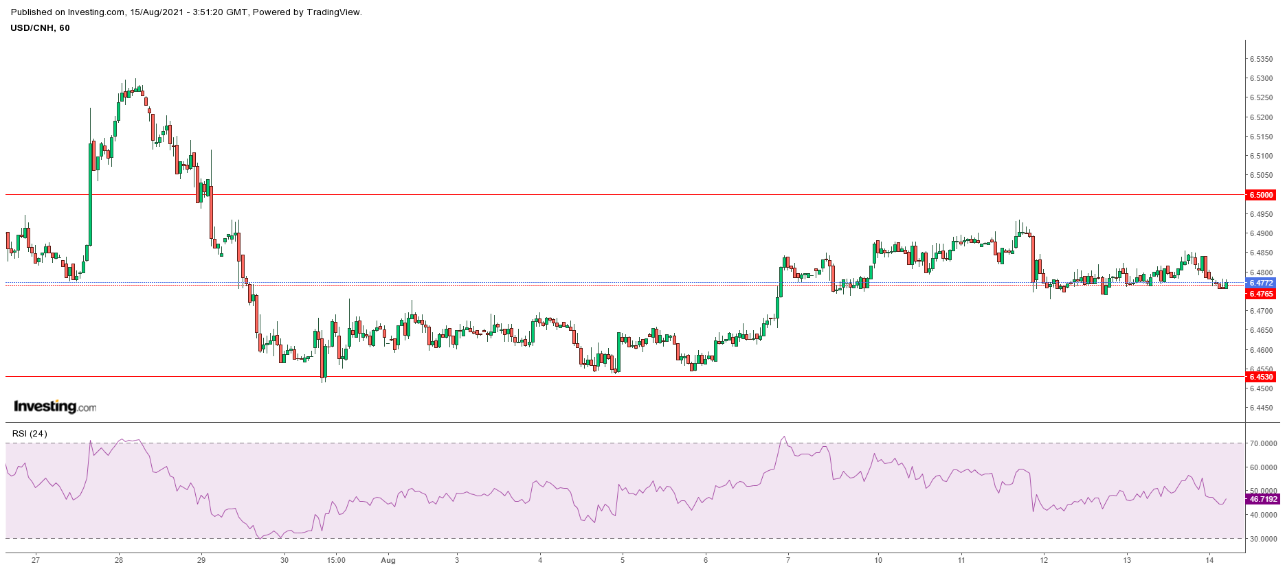 USDCNH_Hourly_20210815